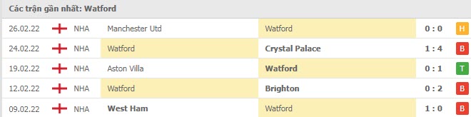 Phong độ Watford 5 trận gần nhất
