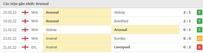 Phong độ Arsenal 5 trận gần nhất