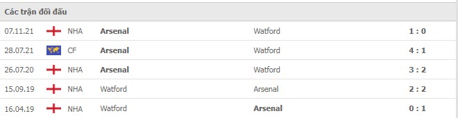 Lịch sử đối đầu Watford vs Arsenal