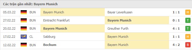 Phong độ Bayern Munich 5 trận gần nhất