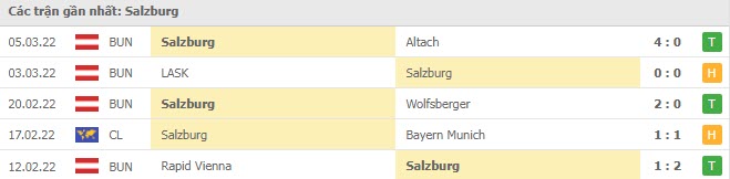 Phong độ Salzburg 5 trận gần nhất