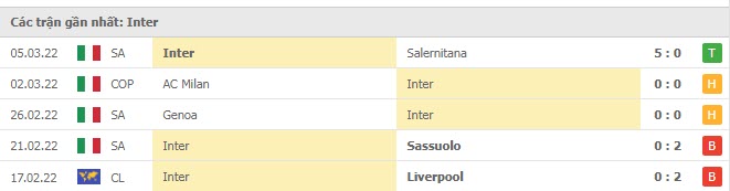 Phong độ Inter Milan 5 trận gần nhất