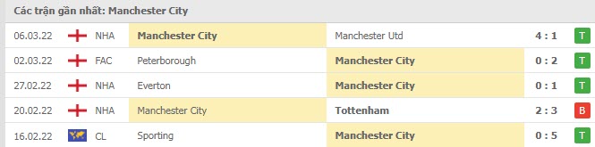 Phong độ Man City 5 trận gần nhất Phong độ Man City 5 trận gần nhất