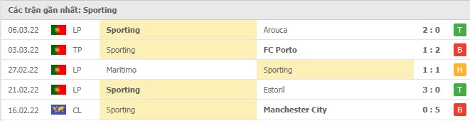 Phong độ Sporting Lisbon 5 trận gần nhất Phong độ Sporting Lisbon 5 trận gần nhất