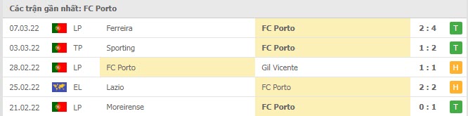 Phong độ Porto 5 trận gần nhất