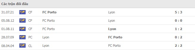 Lịch sử đối đầu Porto vs Lyon