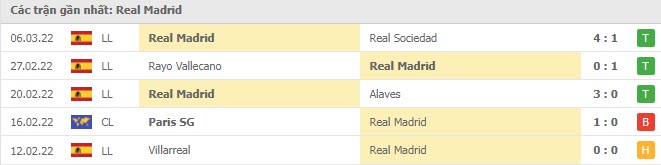 Phong độ Real Madrid 5 trận gần nhất
