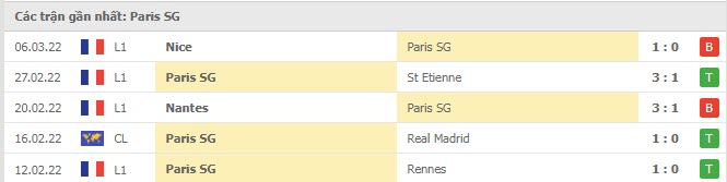 Phong độ PSG 5 trận gần nhất