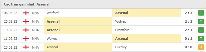 Phong độ Arsenal 5 trận gần nhất Phong độ Arsenal 5 trận gần nhất