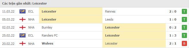 Phong độ Leicester 5 trận gần nhất Phong độ Leicester 5 trận gần nhất