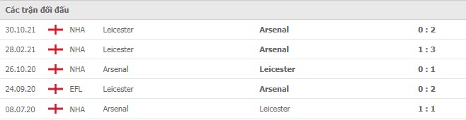 Lịch sử đối đầu Arsenal vs Leicester Lịch sử đối đầu Arsenal vs Leicester