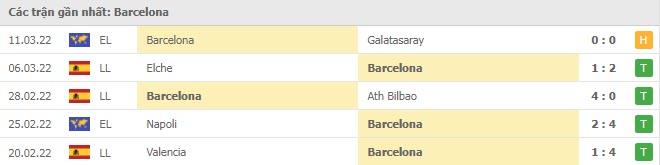 Phong độ Barcelona 5 trận gần nhất
