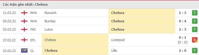 Phong độ Chelsea 5 trận gần nhất Phong độ Chelsea 5 trận gần nhất