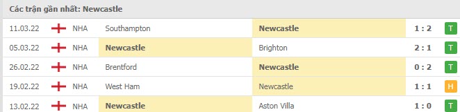 Phong độ Newcastle 5 trận gần nhất Phong độ Newcastle 5 trận gần nhất