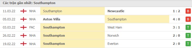 Phong độ Southampton 5 trận gần nhất Phong độ Southampton 5 trận gần nhất