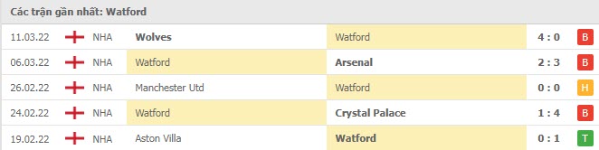 Phong độ Watford 5 trận gần nhất Phong độ Watford 5 trận gần nhất