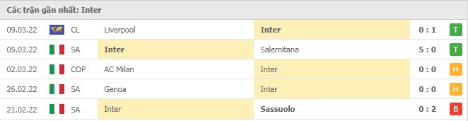 Phong độ Inter Milan 5 trận gần nhất