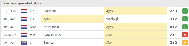 Phong độ Ajax 5 trận gần nhất