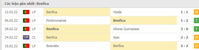 Phong độ Benfica 5 trận gần nhất