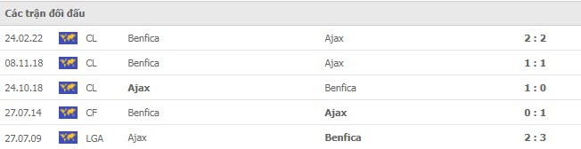 Lịch sử đối đầu Ajax vs Benfica