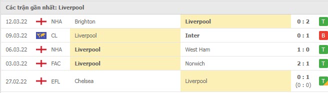 Phong độ Liverpool 5 trận gần nhất Phong độ Liverpool 5 trận gần nhất
