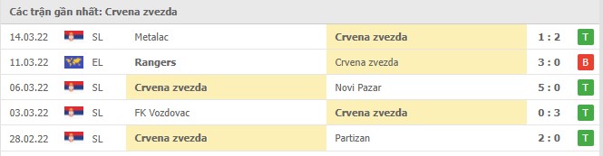 Phong độ Crvena Zvezda 5 trận gần nhất
