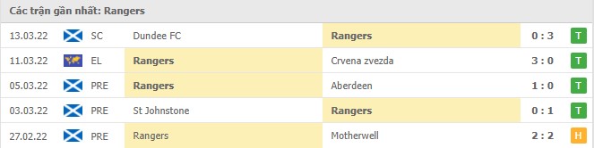Phong độ Rangers 5 trận gần nhất