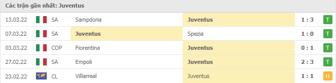 Phong độ Juventus 5 trận gần nhất Phong độ Juventus 5 trận gần nhất