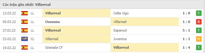 Phong độ Villarreal 5 trận gần nhất Phong độ Villarreal 5 trận gần nhất