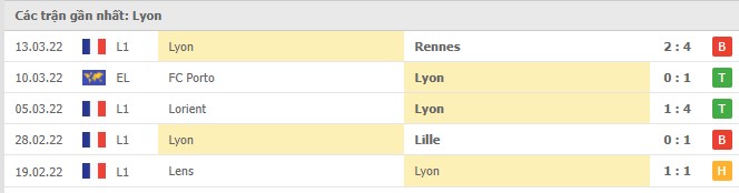 Phong độ Lyon 5 trận gần nhất