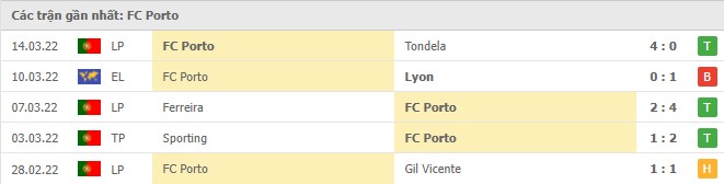Phong độ Porto 5 trận gần nhất