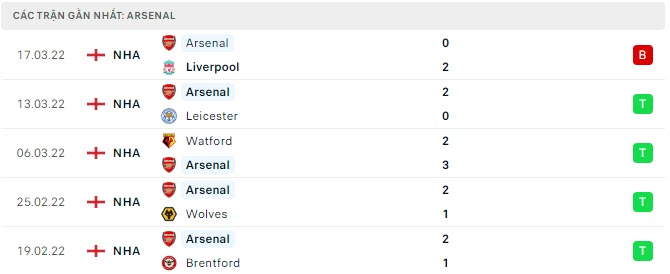 Phong độ Arsenal 5 trận gần nhất