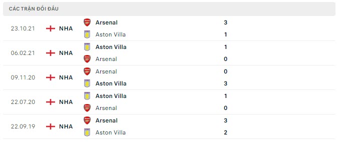 Lịch sử đối đầu Aston Villa vs Arsenal Lịch sử đối đầu Aston Villa vs Arsenal