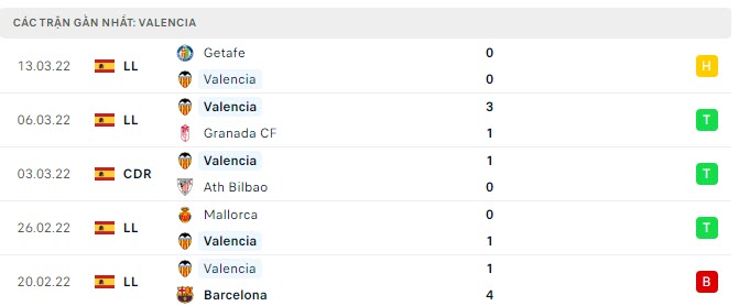 Phong độ Valencia 5 trận gần nhất Phong độ Valencia 5 trận gần nhất