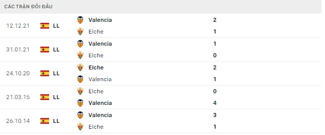 Lịch sử đối đầu Elche vs Valencia Lịch sử đối đầu Elche vs Valencia