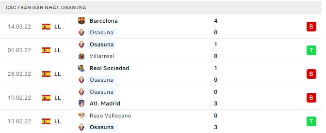 Phong độ Osasuna 5 trận gần nhất