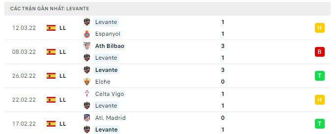 Phong độ Levante 5 trận gần nhất