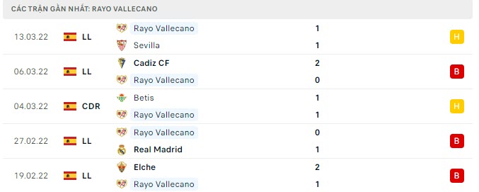 Phong độ Vallecano 5 trận gần nhất Phong độ Vallecano 5 trận gần nhất