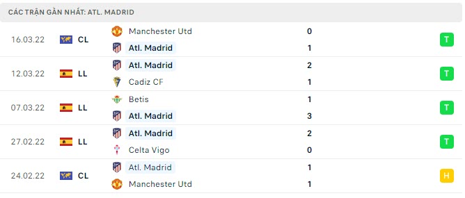 Phong độ Atletico 5 trận gần nhất Phong độ Atletico 5 trận gần nhất