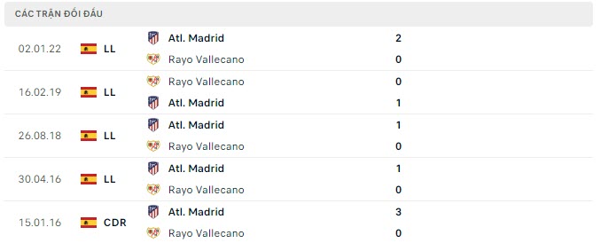 Lịch sử đối đầu Vallecano vs Atletico Lịch sử đối đầu Vallecano vs Atletico
