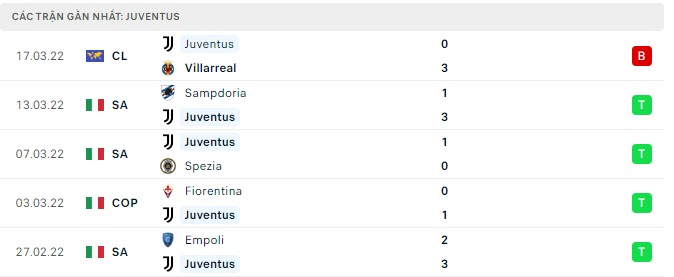 Phong độ Juventus 5 trận gần nhất Phong độ Juventus 5 trận gần nhất