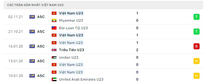 Phong độ U23 Việt Nam 5 trận gần nhất Phong độ U23 Việt Nam 5 trận gần nhất