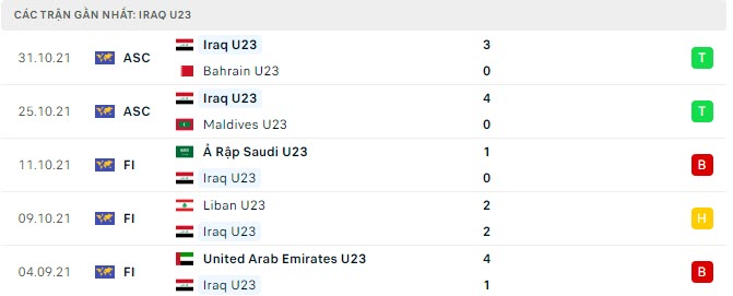 Phong độ U23 Iraq 5 trận gần nhất Phong độ U23 Iraq 5 trận gần nhất
