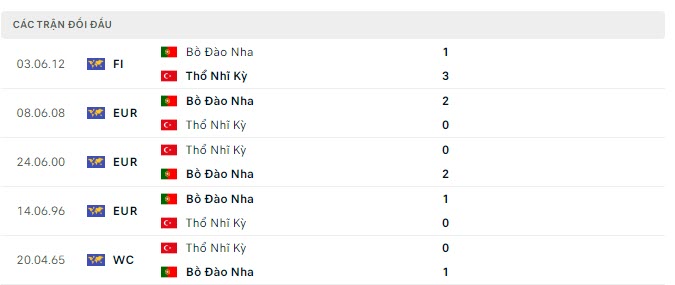 Lịch sử đối đầu Bồ Đ&agrave;o Nha vs Thổ Nhĩ Kỳ