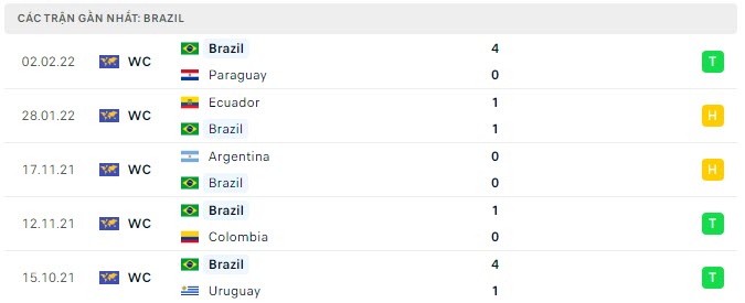 Phong độ Brazil 5 trận gần nhất