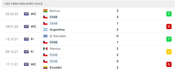 Phong độ Chile 5 trận gần nhất