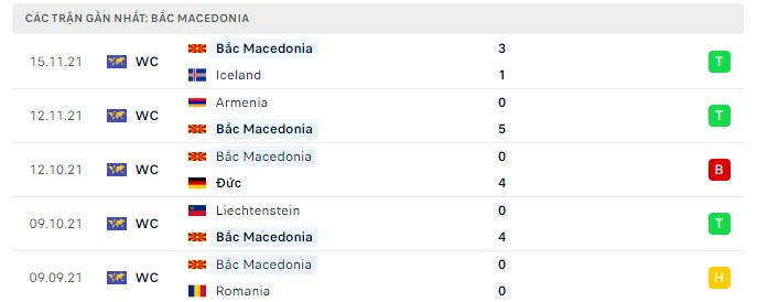 Phong độ Bắc Macedonia 5 trận gần nhất