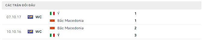Lịch sử đối đầu Italia vs Bắc Macedonia