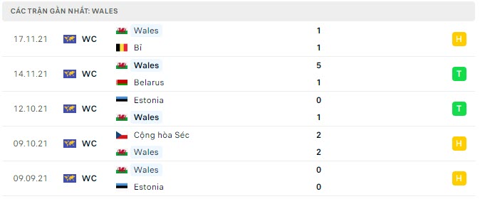 Phong độ Xứ Wales 5 trận gần nhất