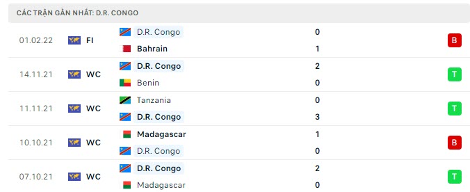 Phong độ Congo 5 trận gần nhất Phong độ Congo 5 trận gần nhất